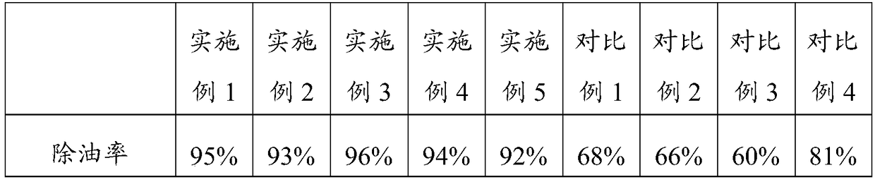 Modified graphene oxide degreasing agent as well as preparation method and application thereof