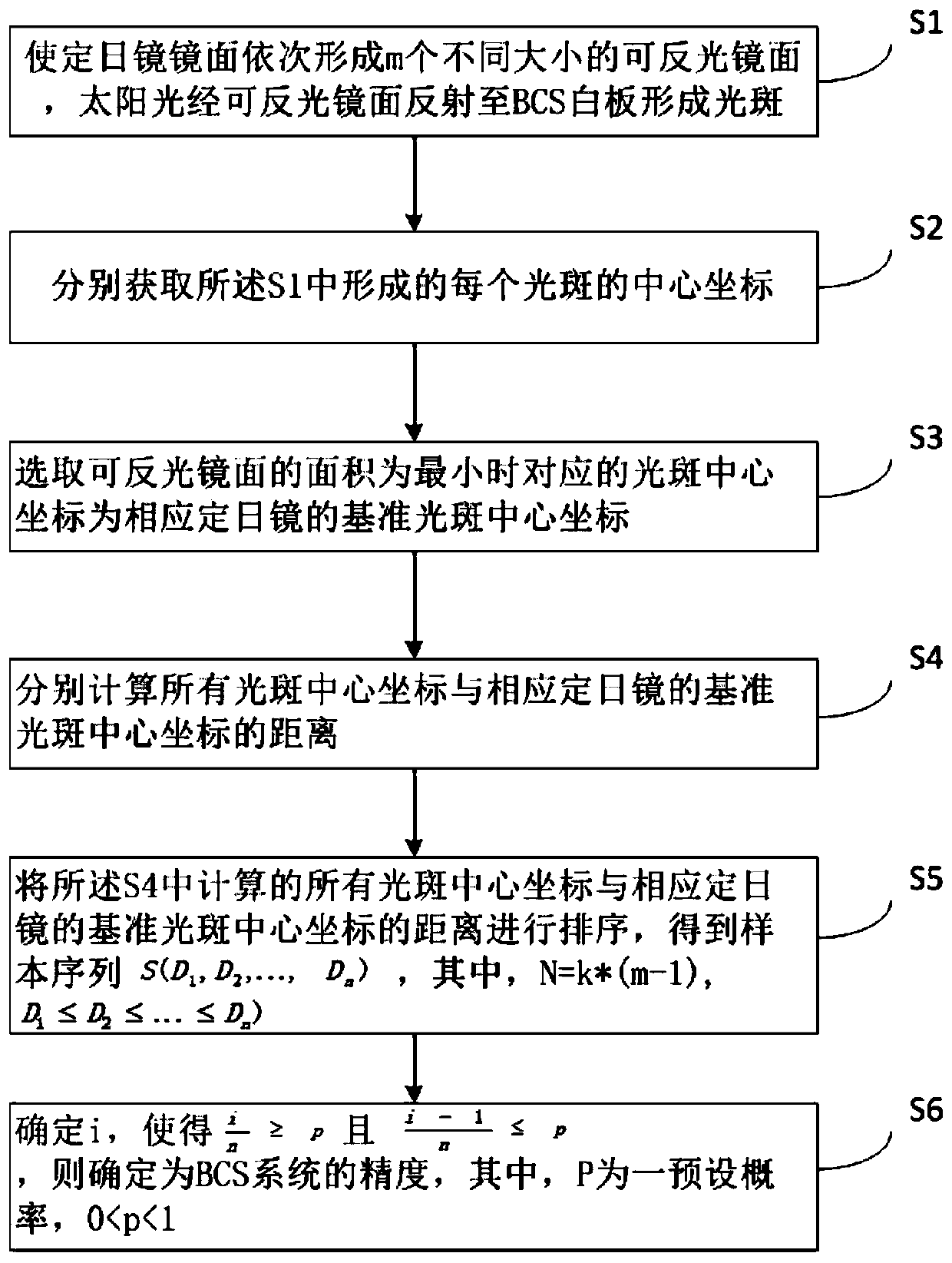 A BCS system accuracy detection method and device