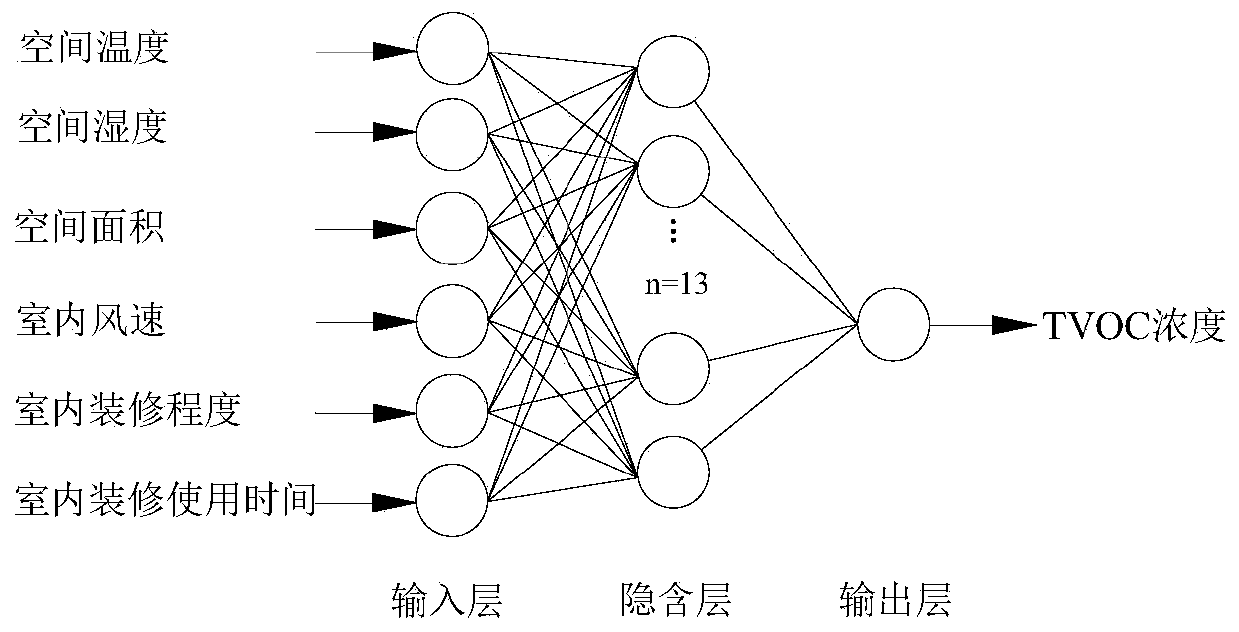 Indoor air quality prediction method and device based on neural network and electronic equipment