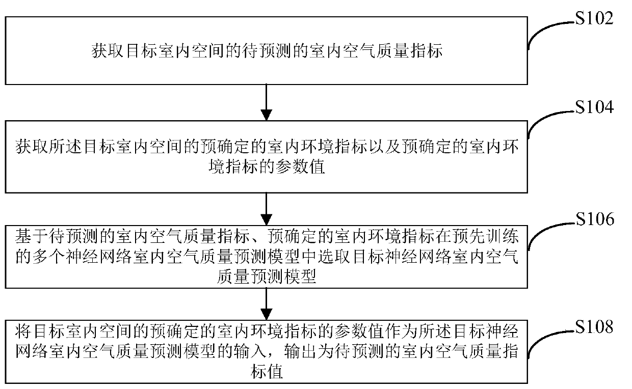 Indoor air quality prediction method and device based on neural network and electronic equipment