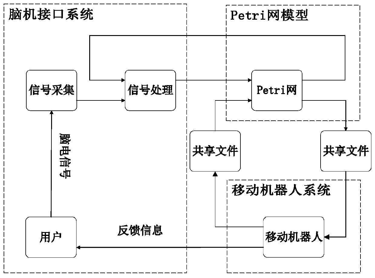 Mobile robot brain-computer cooperative control method and system based on Petri network