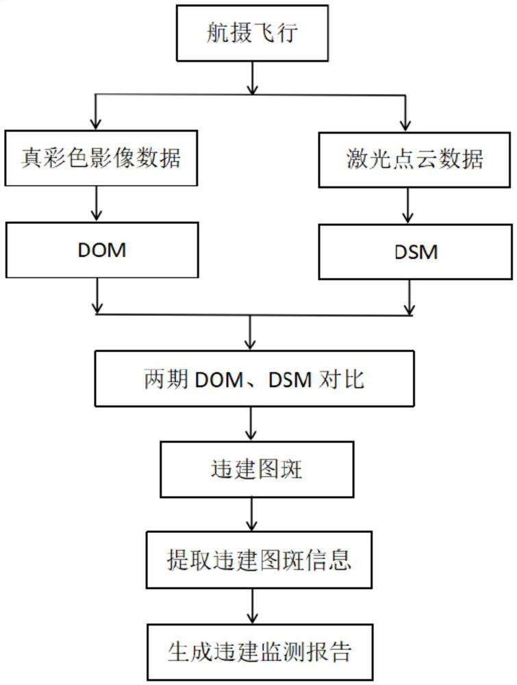 Method for monitoring illegal building based on DSM and DOM