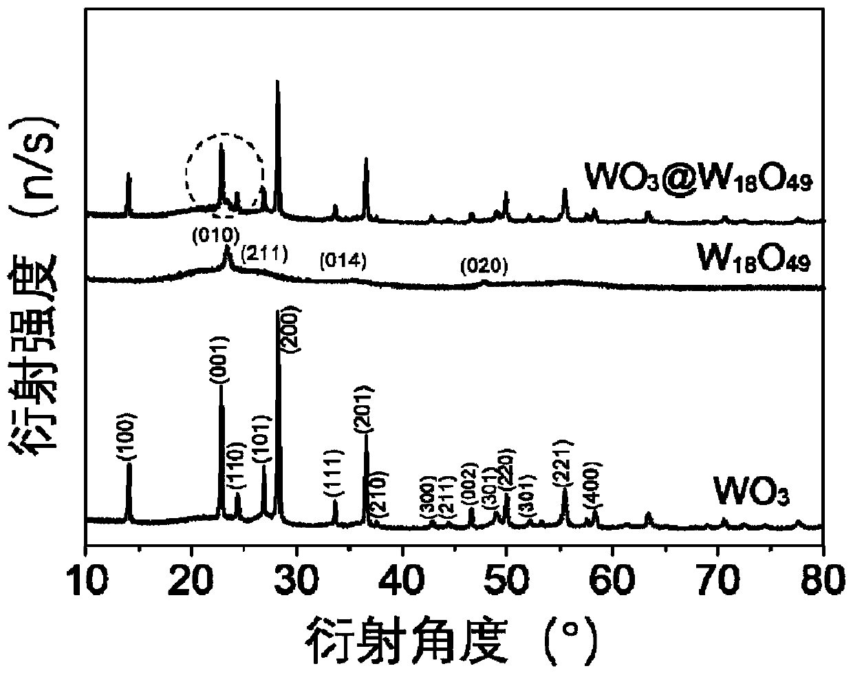 Tungsten oxide homogeneous junction composite photocatalyst as well as preparation method and application thereof