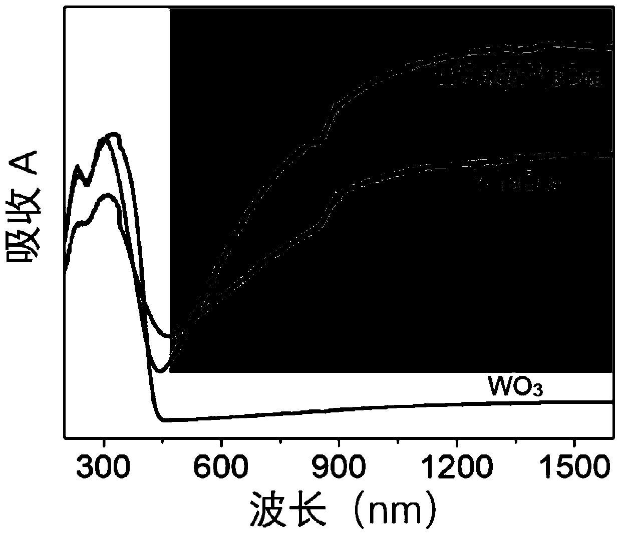 Tungsten oxide homogeneous junction composite photocatalyst as well as preparation method and application thereof