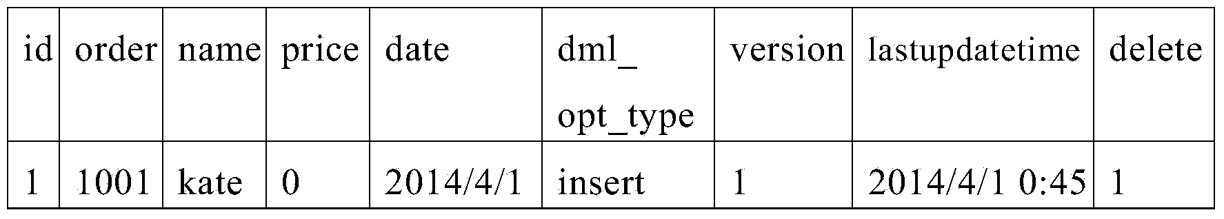 Data processing method and data processing device applied to data warehouse