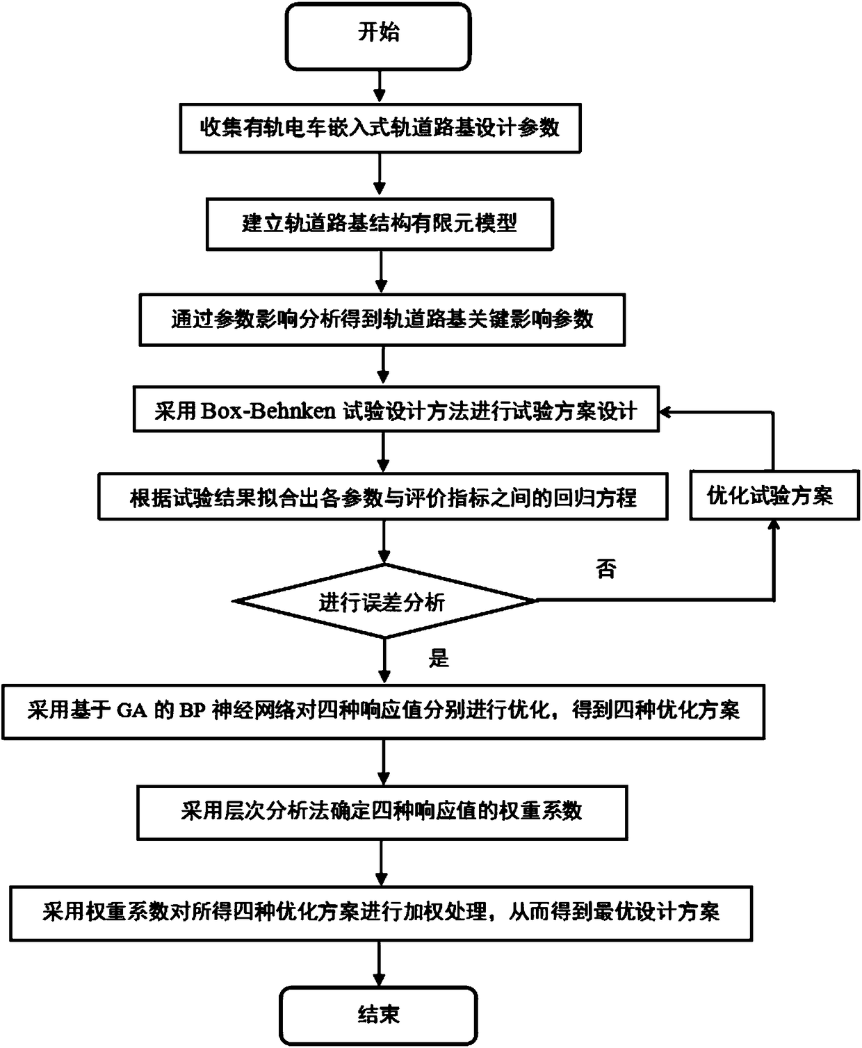 Optimum design method for embedded track bed structures of tramcars