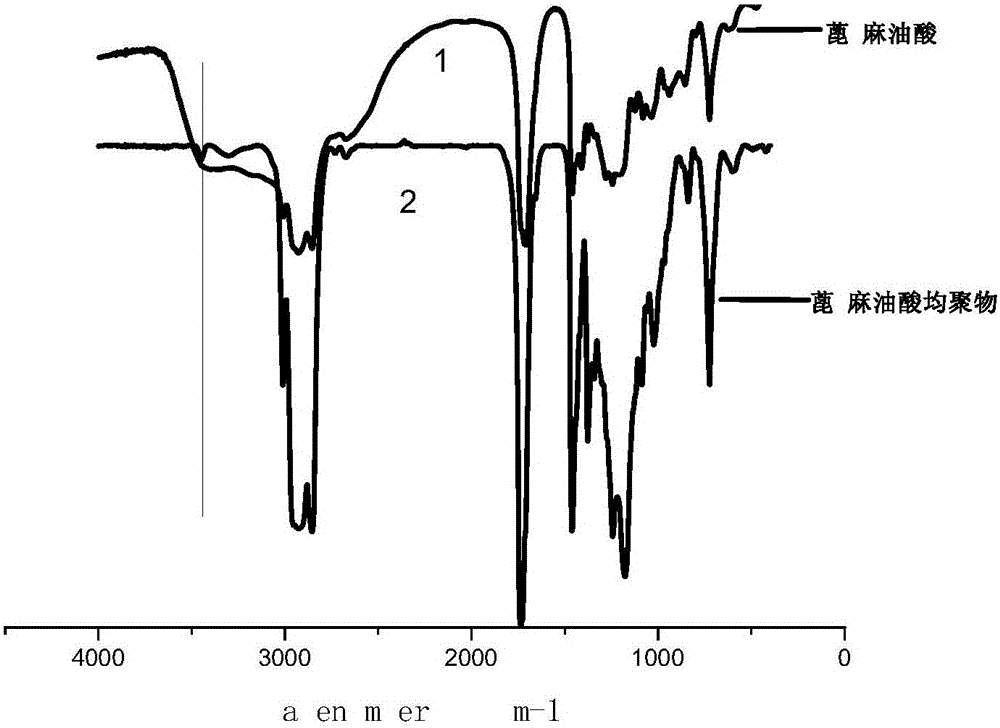 Preparation method of non-migratory rubber plasticizer based on ricinoleic acid homopolymerisation