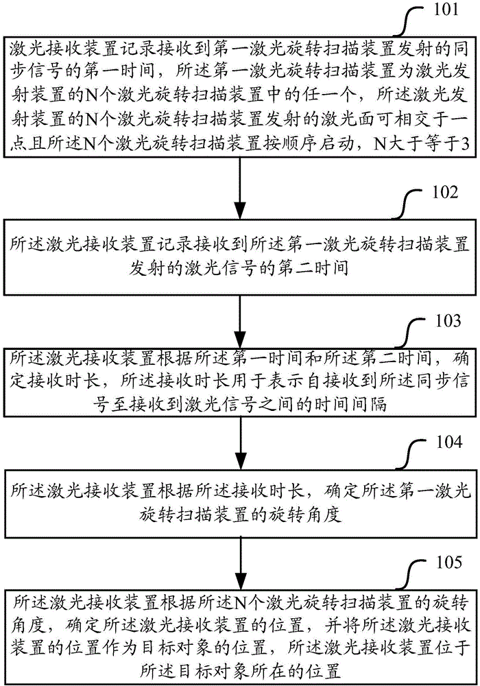 Target positioning method using laser scanning and laser receiving device