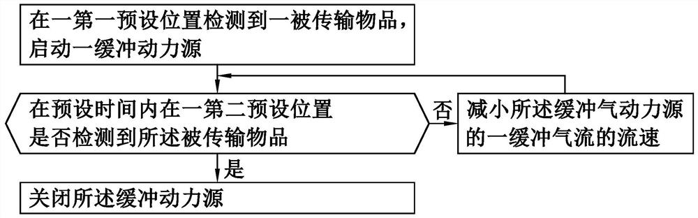 Pneumatic buffering method, pneumatic buffering device and pneumatic transmission equipment