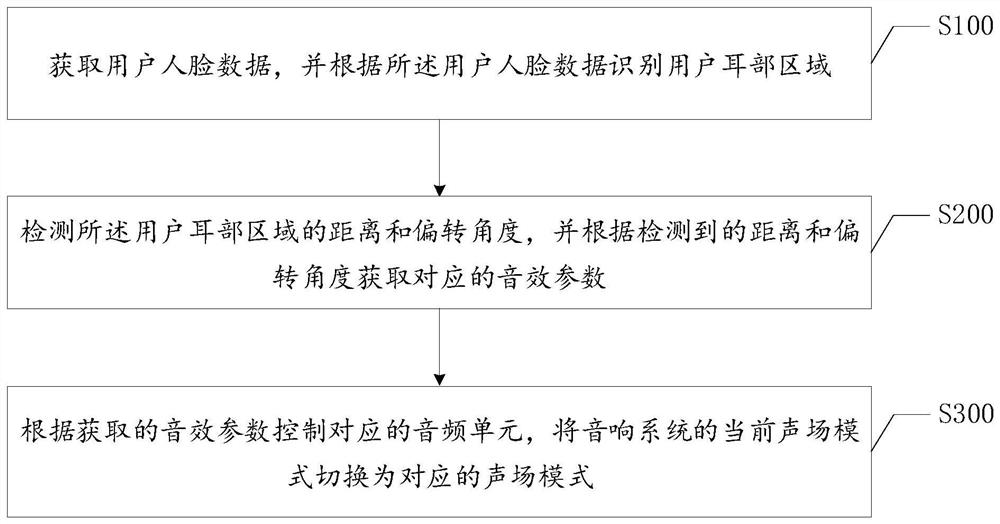 Sound field sound effect control method, terminal and computer readable storage medium