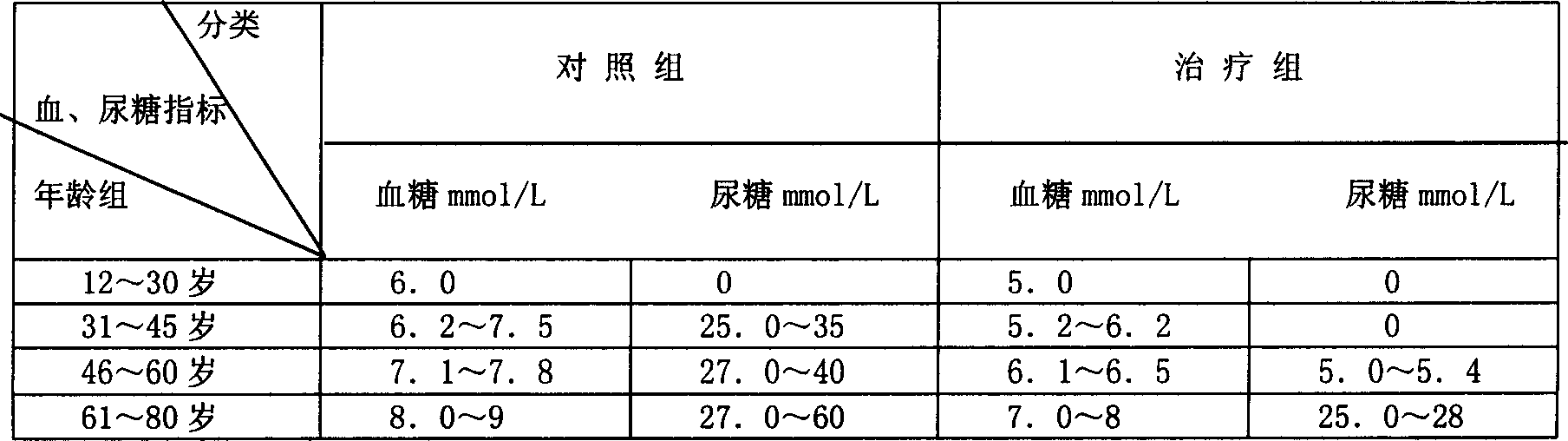 Kidney benefiting hypoglycemic medicine composition and its prepn process