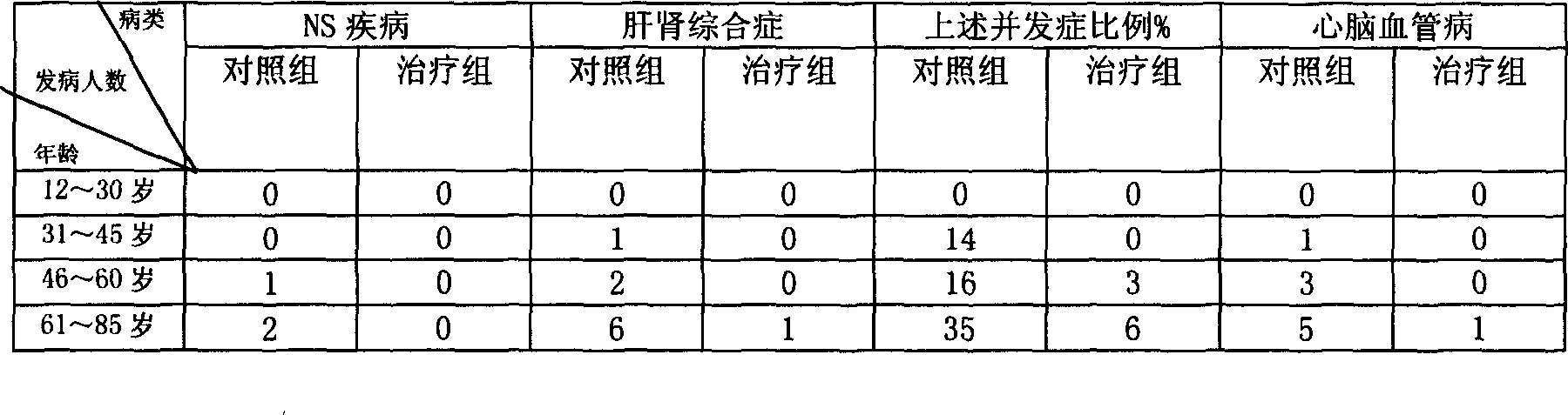 Kidney benefiting hypoglycemic medicine composition and its prepn process