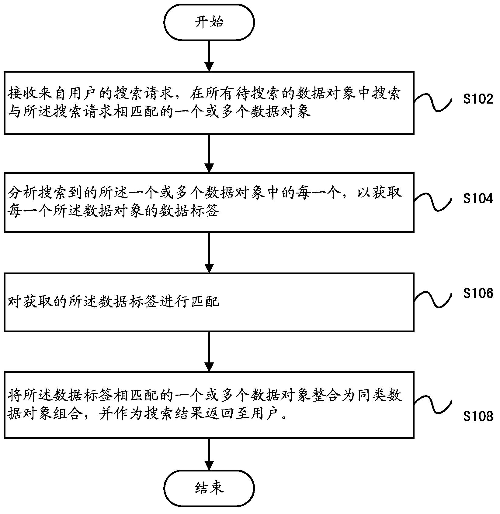 Data searching method and device based on integration of data objects in same classes