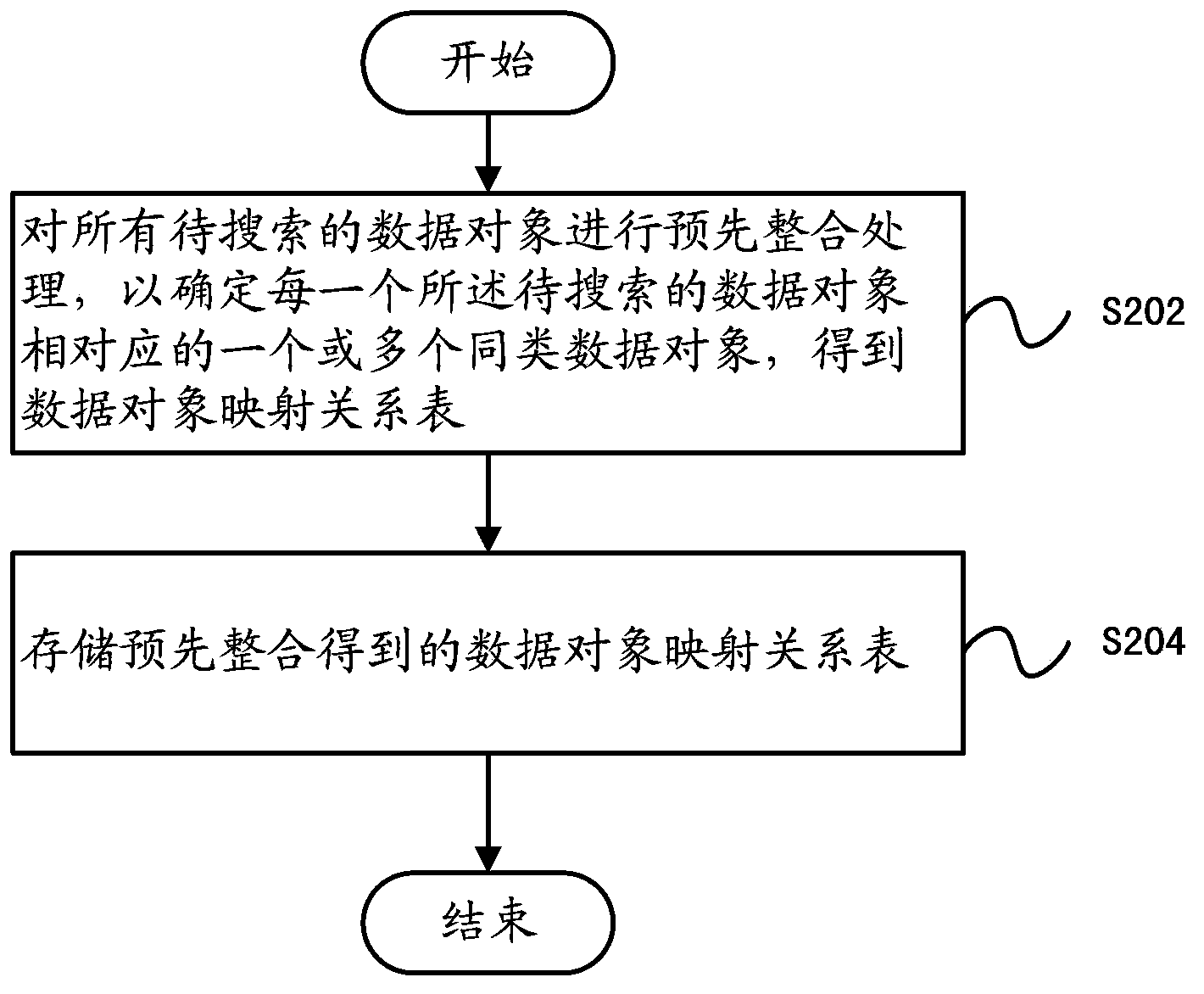 Data searching method and device based on integration of data objects in same classes