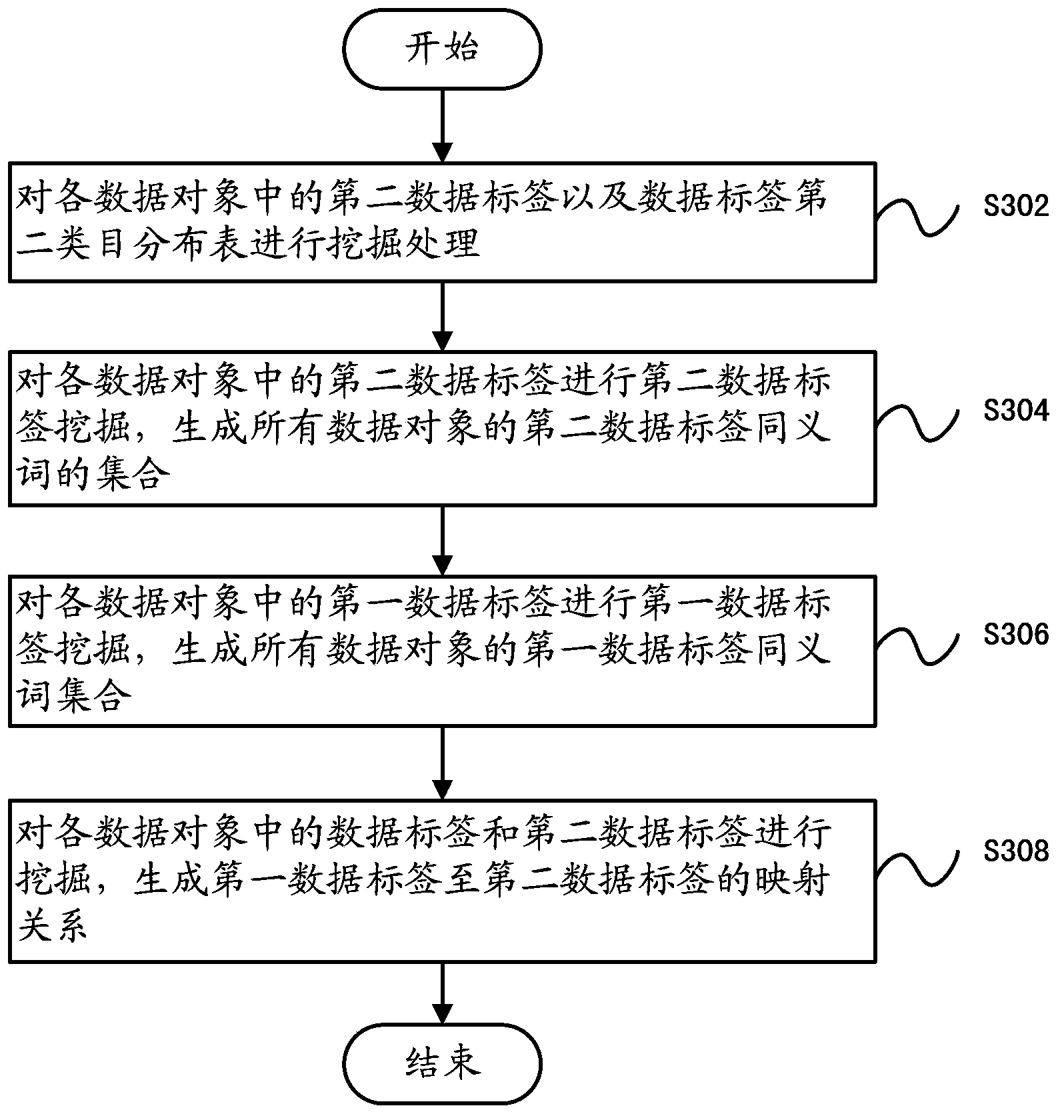 Data searching method and device based on integration of data objects in same classes