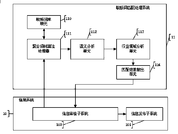 A sensitive word matching processing system and method based on aggregated word tree