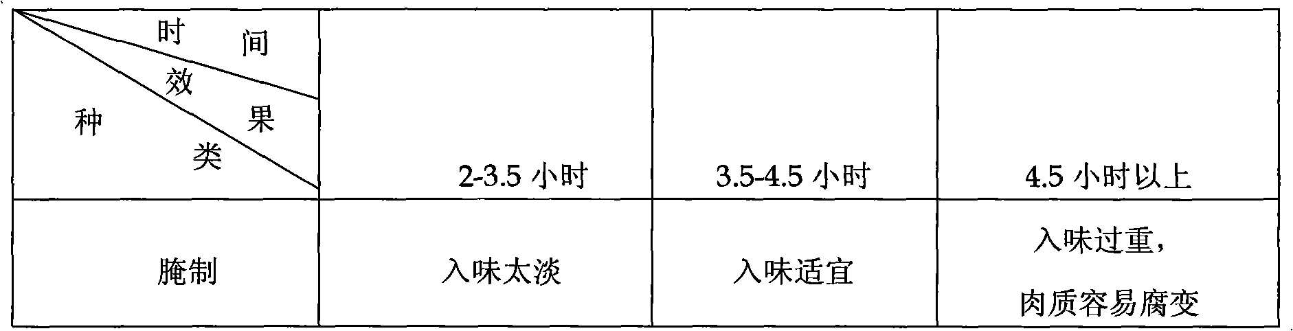 Production process of smoked duck and prepared smoked duck thereof