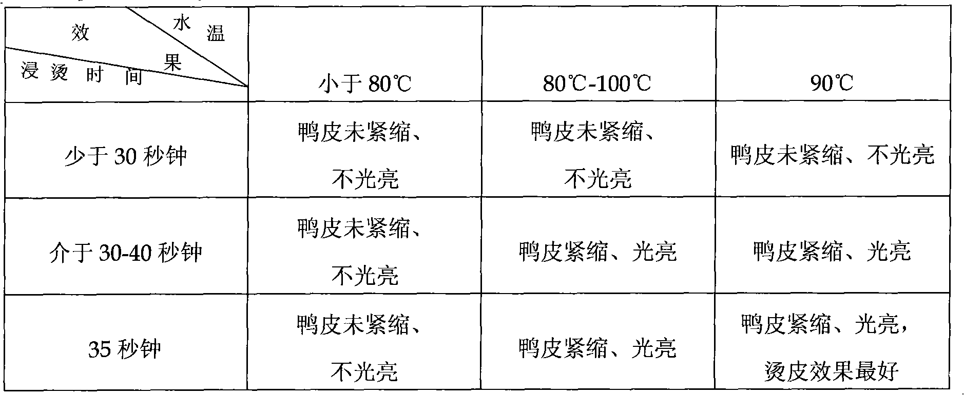 Production process of smoked duck and prepared smoked duck thereof