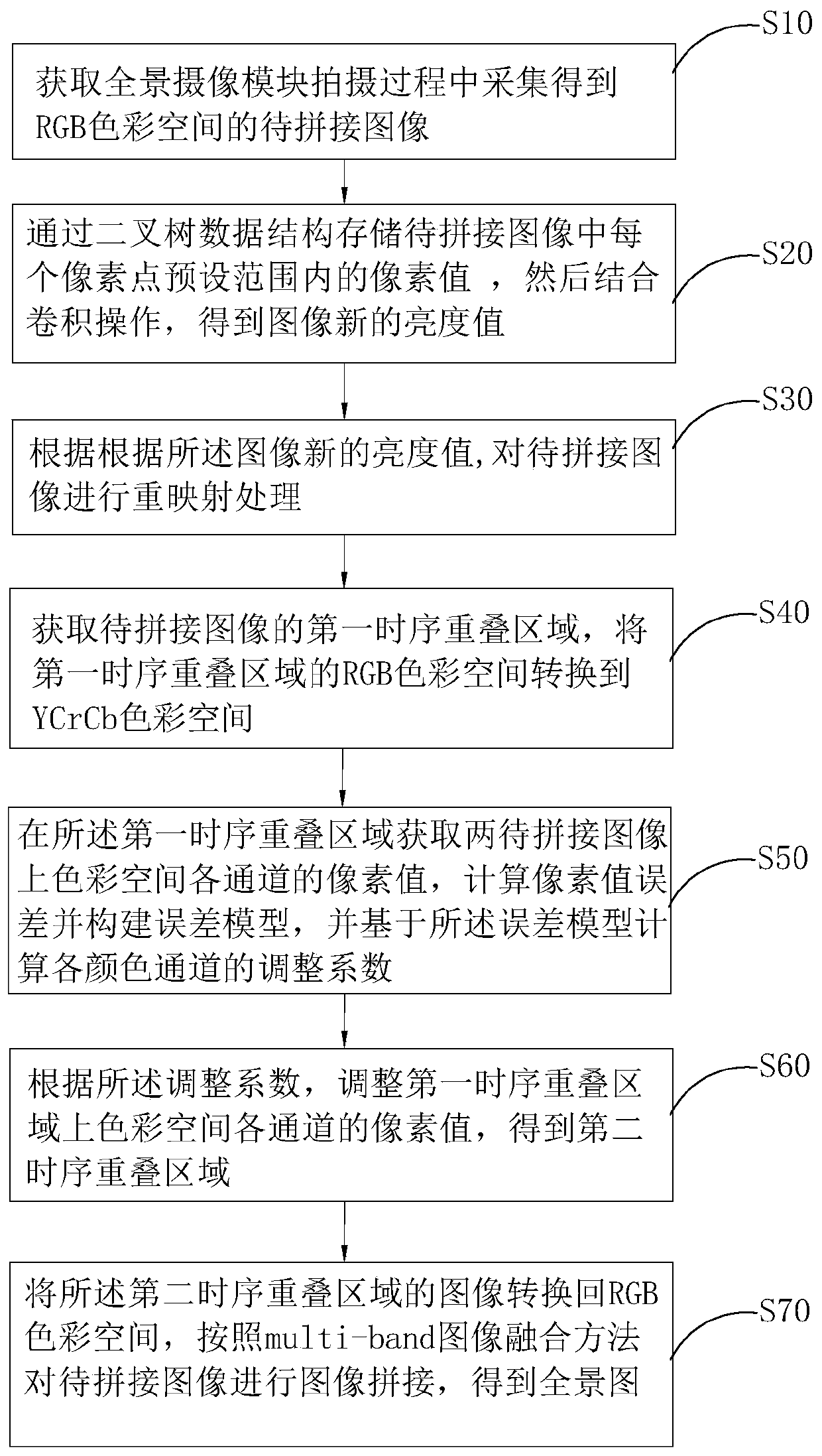 Vehicle-mounted image pixel adjustment method, device and equipment and readable storage medium