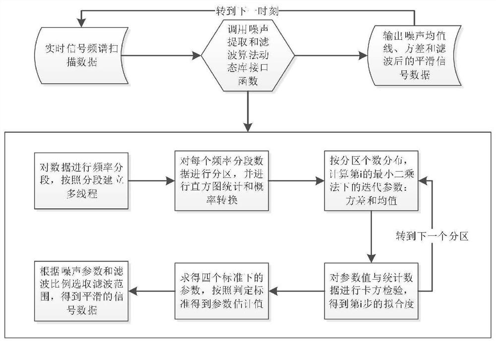 A Method of Extracting and Filtering Electromagnetic Spectrum Noise Based on Chi-Square Test