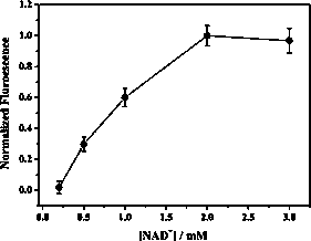 Early cancer detection method based on single cell level