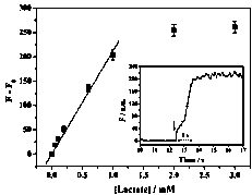 Early cancer detection method based on single cell level