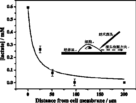 Early cancer detection method based on single cell level