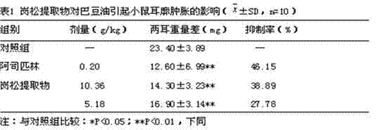 Preparation and quality control method of gangsong general flavones