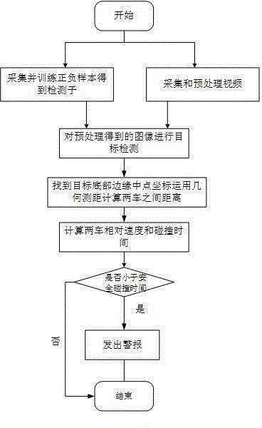 Vehicle ranging and collision early warning method based on monocular vision