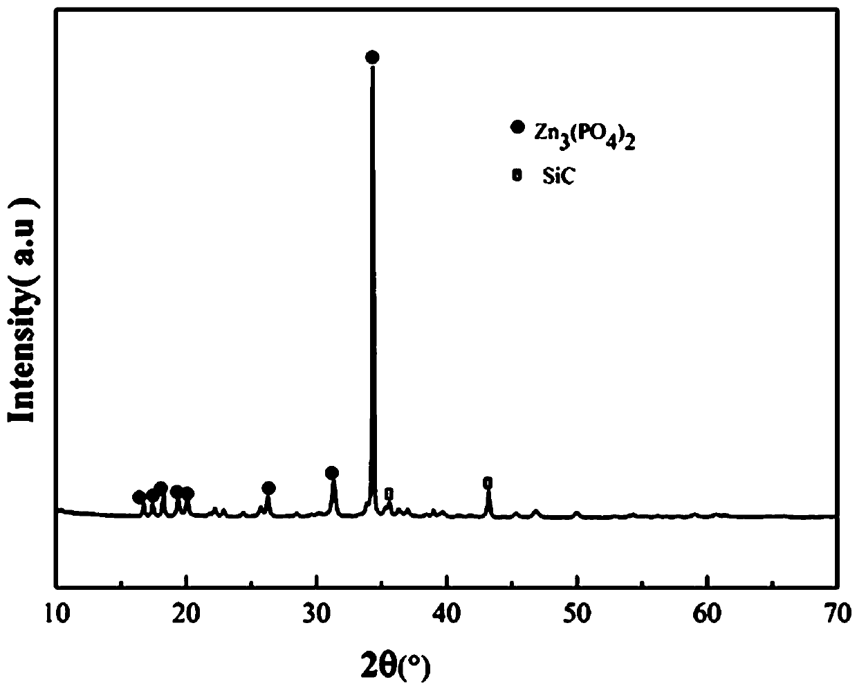 Phosphorizing liquid doped with silicon carbide nanoparticles or hydroxyapatite particlesas well as phosphorizing treatment method of magnesium or magnesium alloy