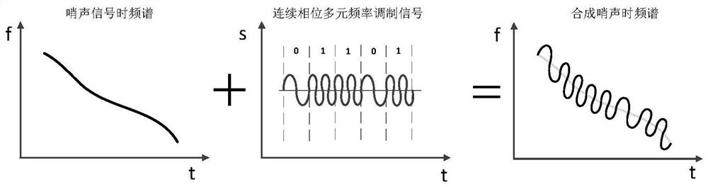 A continuous-phase multi-frequency modulation underwater acoustic communication method imitating dolphin whistle