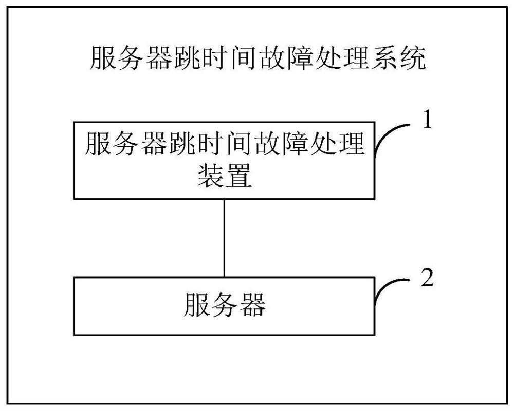 Cluster-based server time hopping fault processing method, device and system