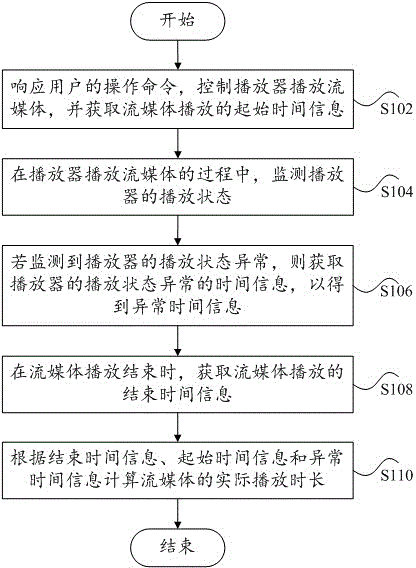 Method and device for acquiring streaming media play time