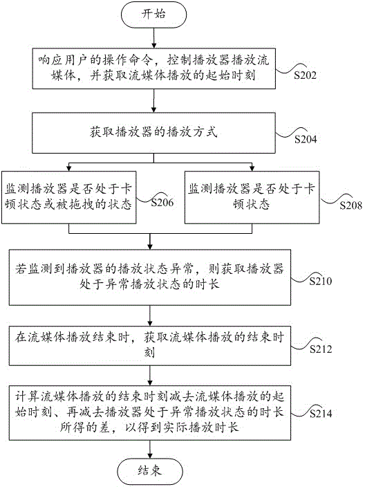 Method and device for acquiring streaming media play time