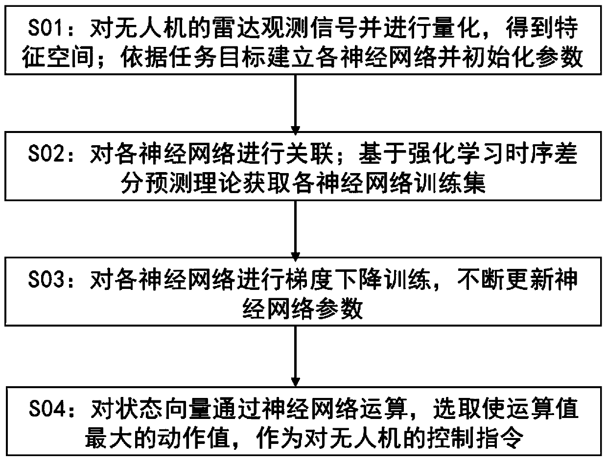 A multi-UAV path collaborative planning method and device based on layered reinforcement learning