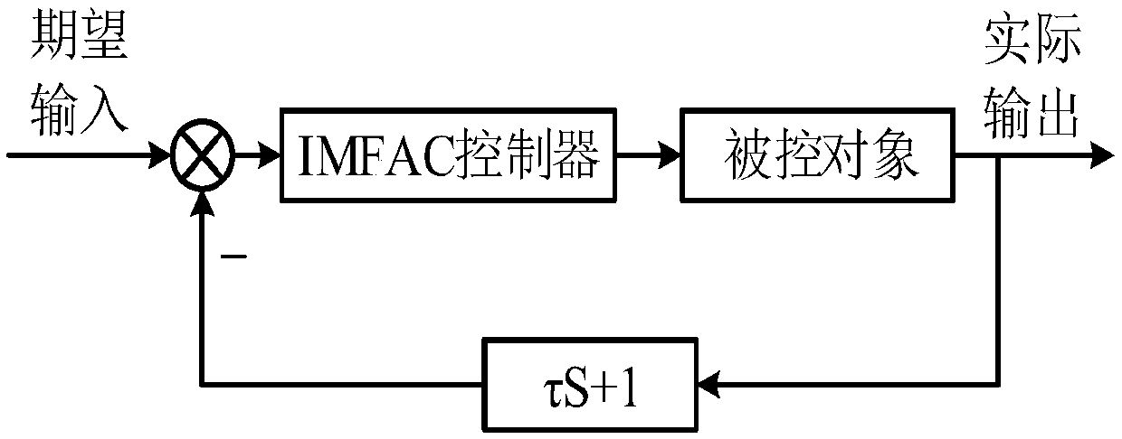 Model-free adaptive control method based on basic loop of ore grinding process