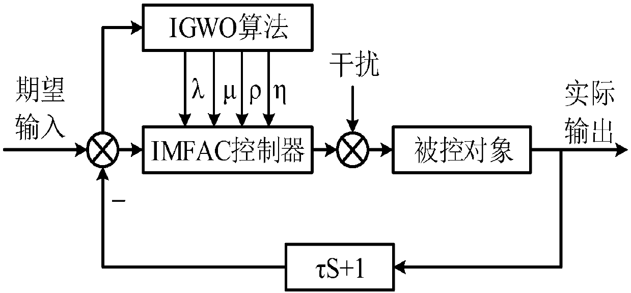 Model-free adaptive control method based on basic loop of ore grinding process