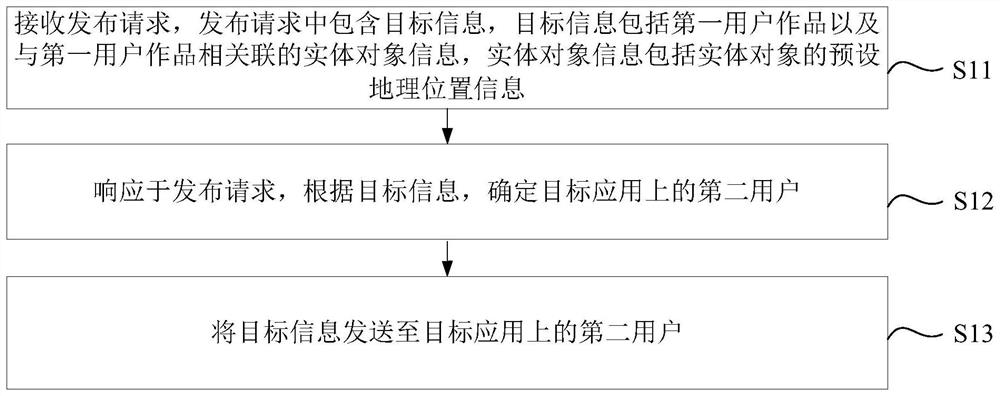 Information publishing method and device, electronic equipment and storage medium