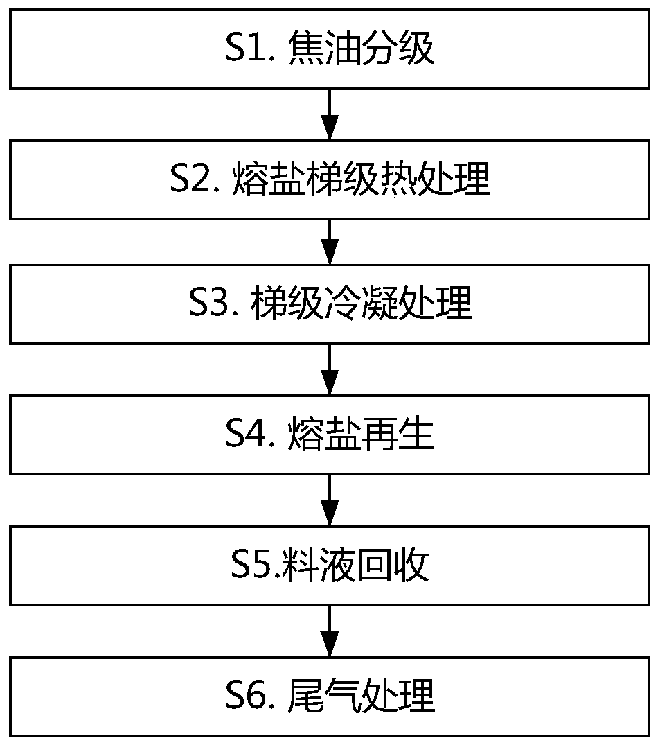 Solid waste pyrolysis liquid-phase product fused salt cascade treatment impurity removal and quality improvement device