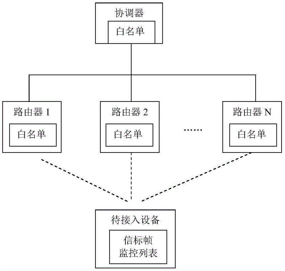 Wireless network system and wireless network access method