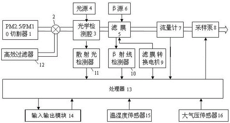 A method for measuring the mass concentration of particulate matter