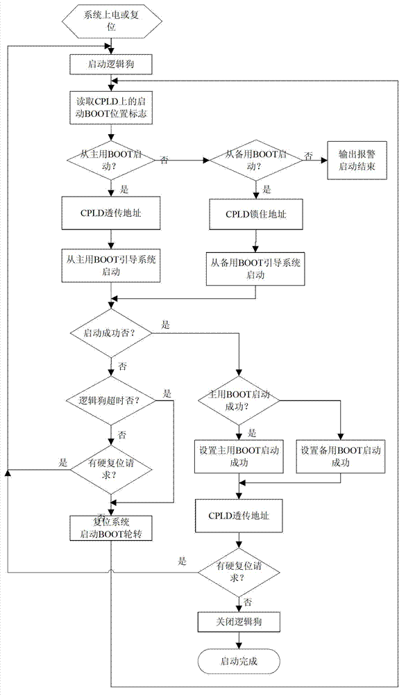 Double-booting method based on single FLASH storage chip