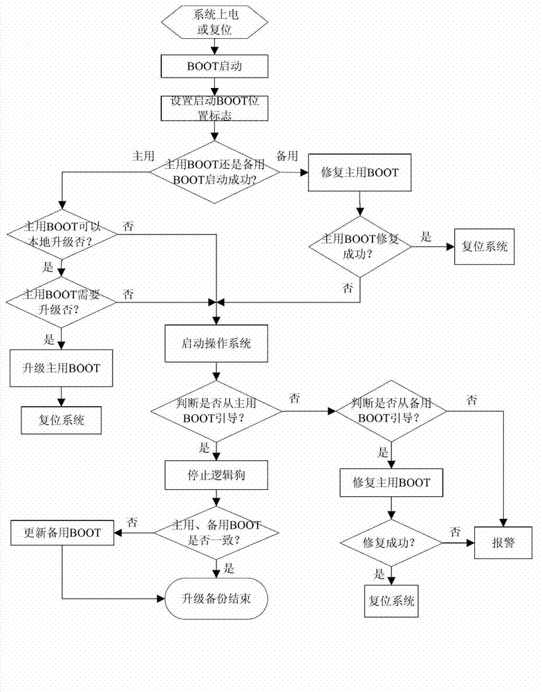 Double-booting method based on single FLASH storage chip