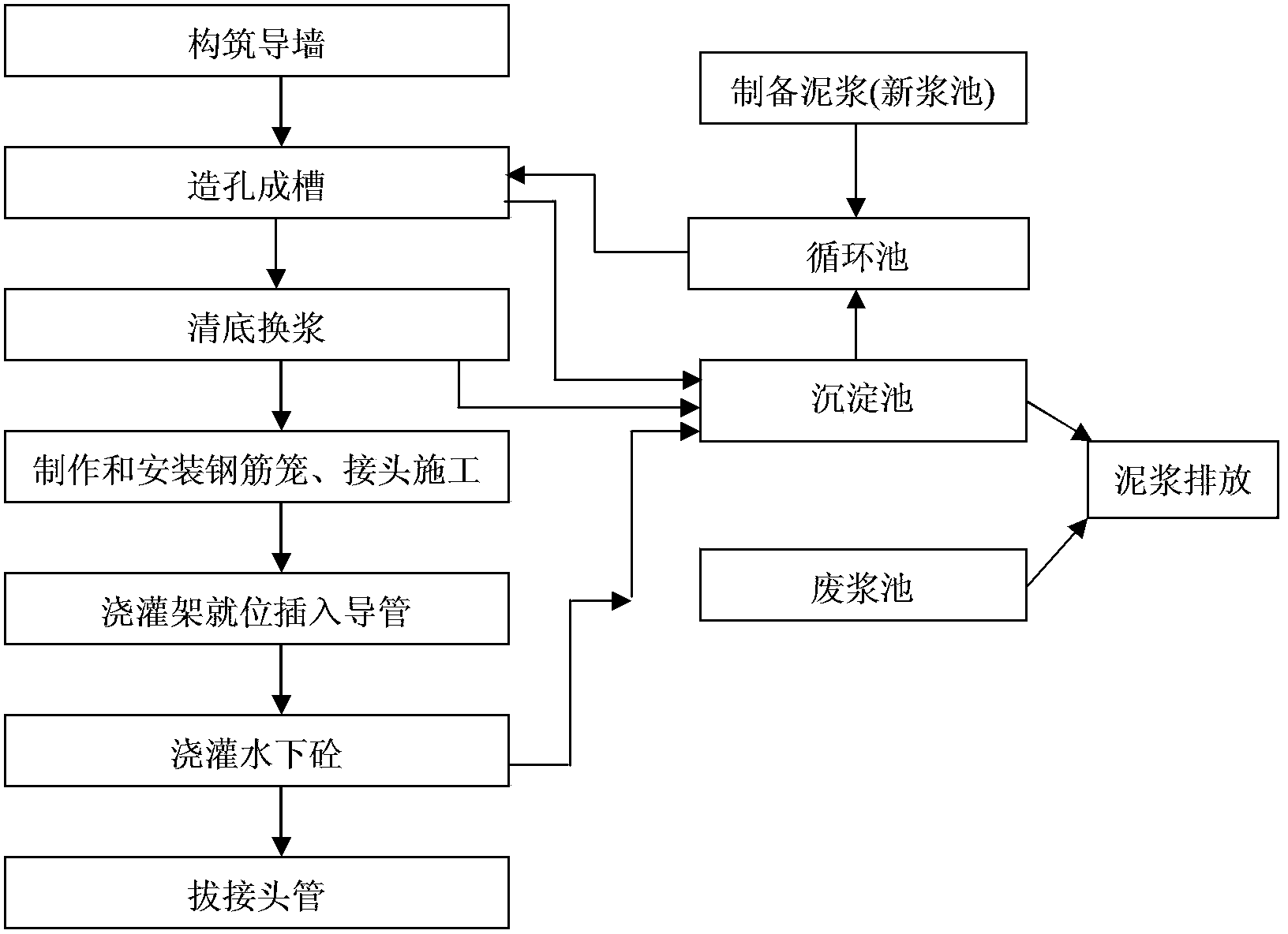 Construction method of concrete cut-off wall in sludge soil with high water content