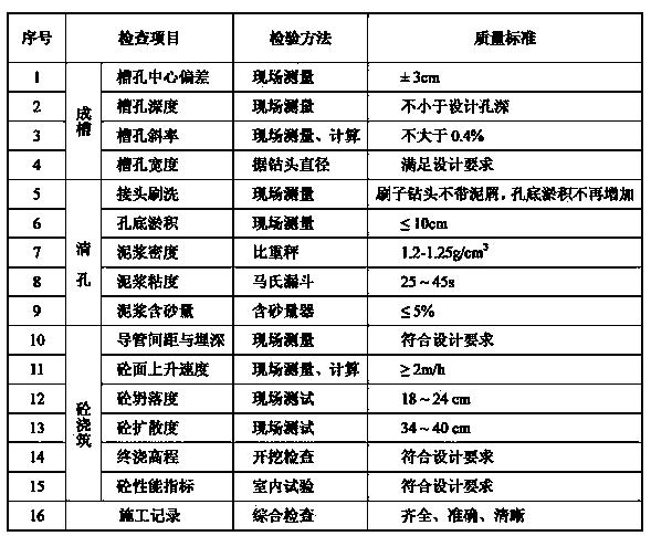 Construction method of concrete cut-off wall in sludge soil with high water content