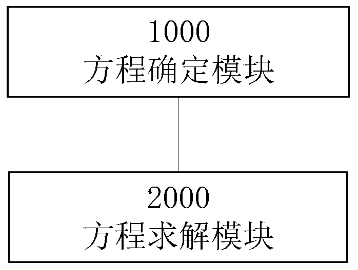 Multi-network steady-state energy flow analysis method and device for electricity-gas comprehensive energy system