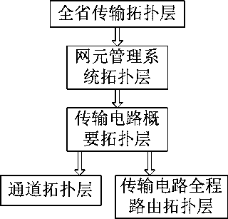 A topology system of transmission network and its presentation method