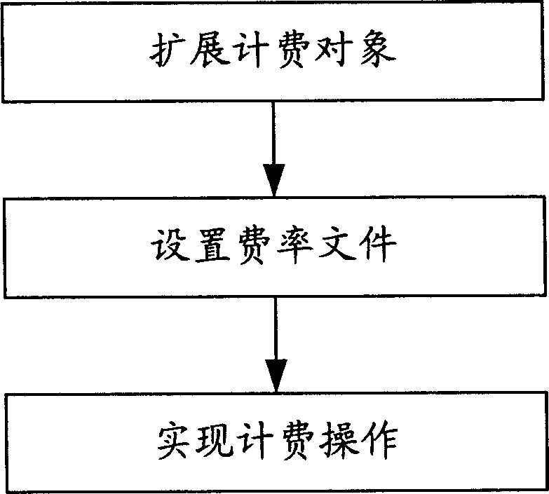 A charging method for value added voice service system