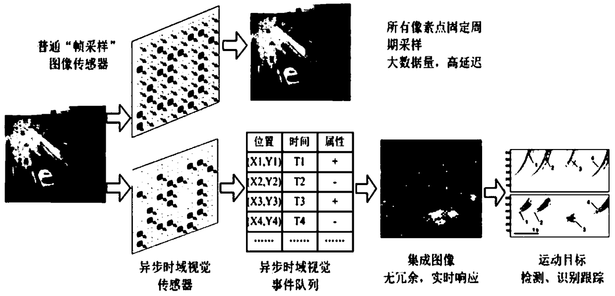 A fast corner detection method for time domain vision sensor signal processing