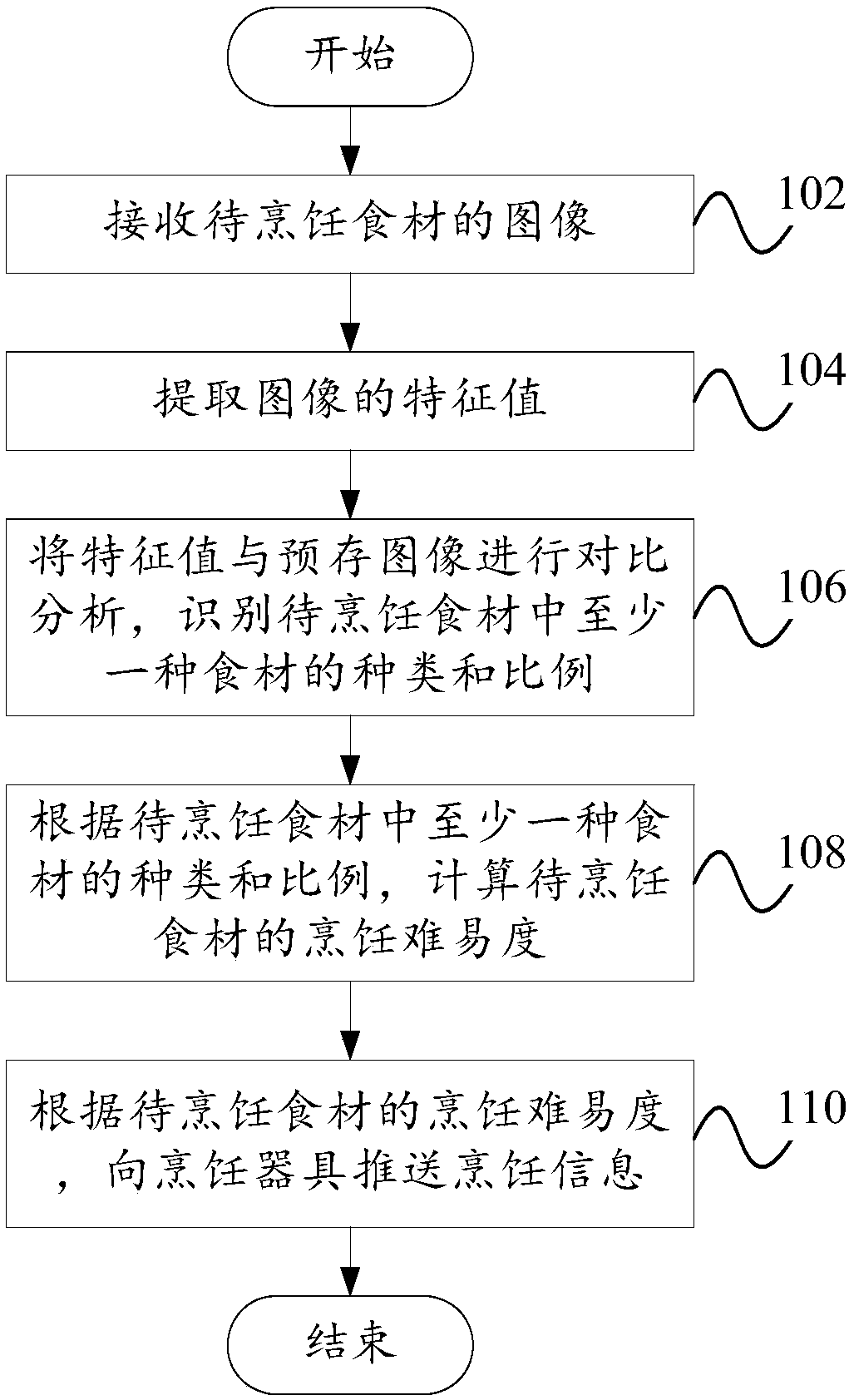 Food material identification and cooking pushing method, food material identification and cooking pushing system and cooking utensil